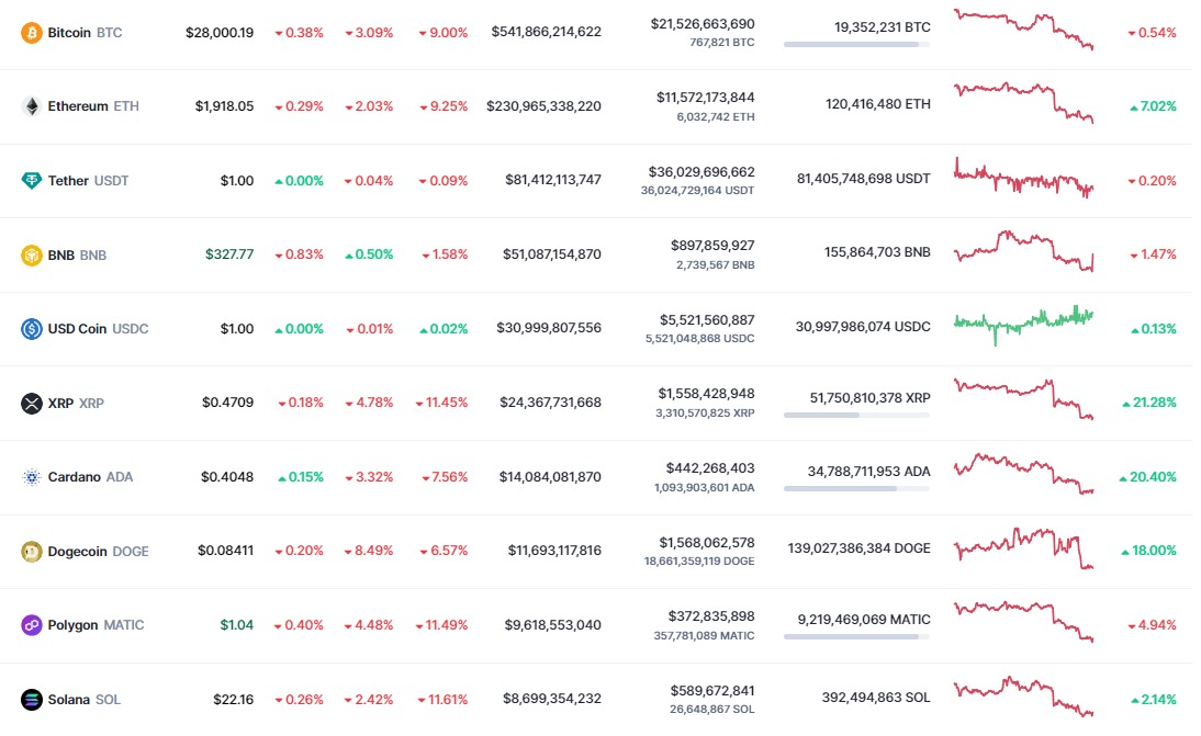 <i>ตารางราคาสกุลเงินดิจิทัล<br>รูปภาพ: CoinMarketcap</i>