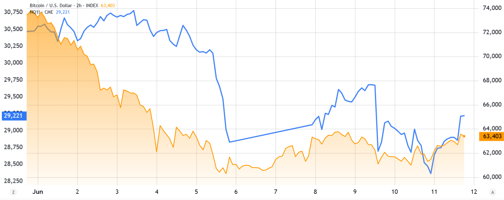 กราฟเปรียบเทียบระหว่าง Nasdaq 100 กับคู่เงิน Bitcoin/USD (&nbsp;ที่มา : TradingView )