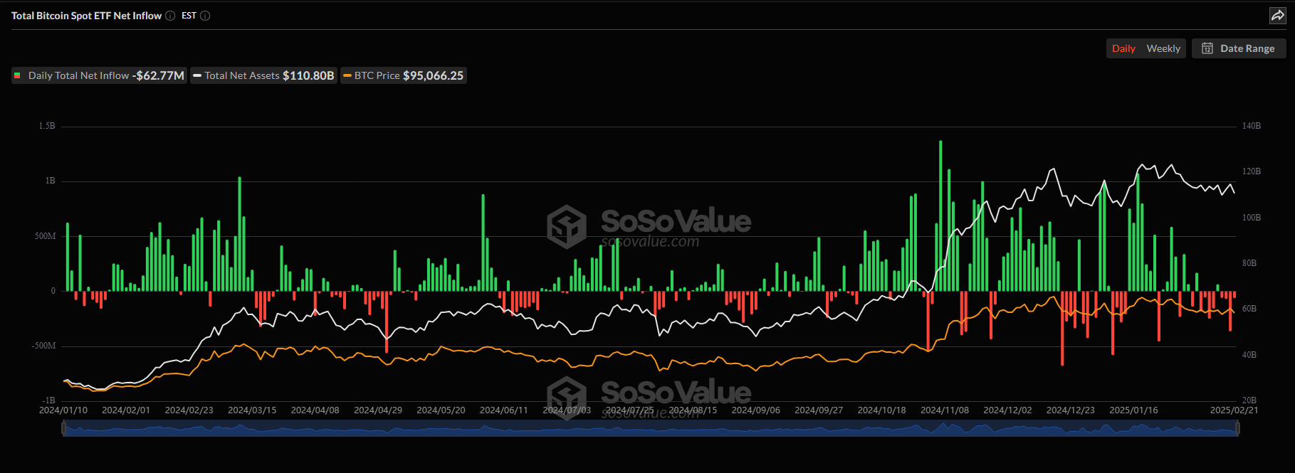 ยอดเงินไหลเข้าสุทธิ (Net Inflow) รายสัปดาห์ของกองทุน Bitcoin ETF ในสหรัฐอเมริกา ตั้งแต่เริ่มมีการซื้อขายจนถึงปัจจุบัน ( ที่มา :&nbsp;Sosovalue )