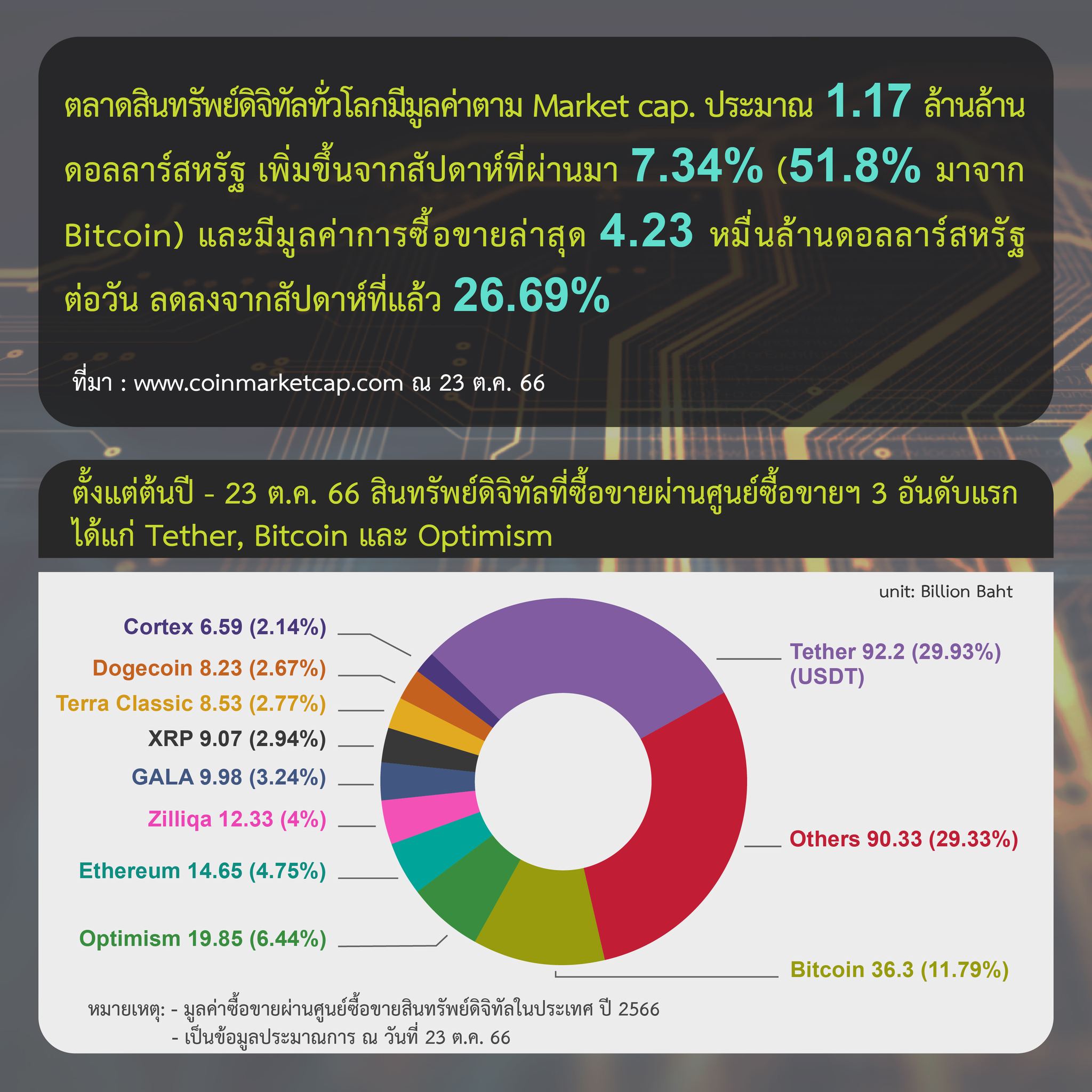 <i>รายงานสรุปภาวะตลาดสินทรัพย์ดิจิทัลวันที่ 23 ตุลาคม<br>รูปภาพ: ก.ล.ต.</i>