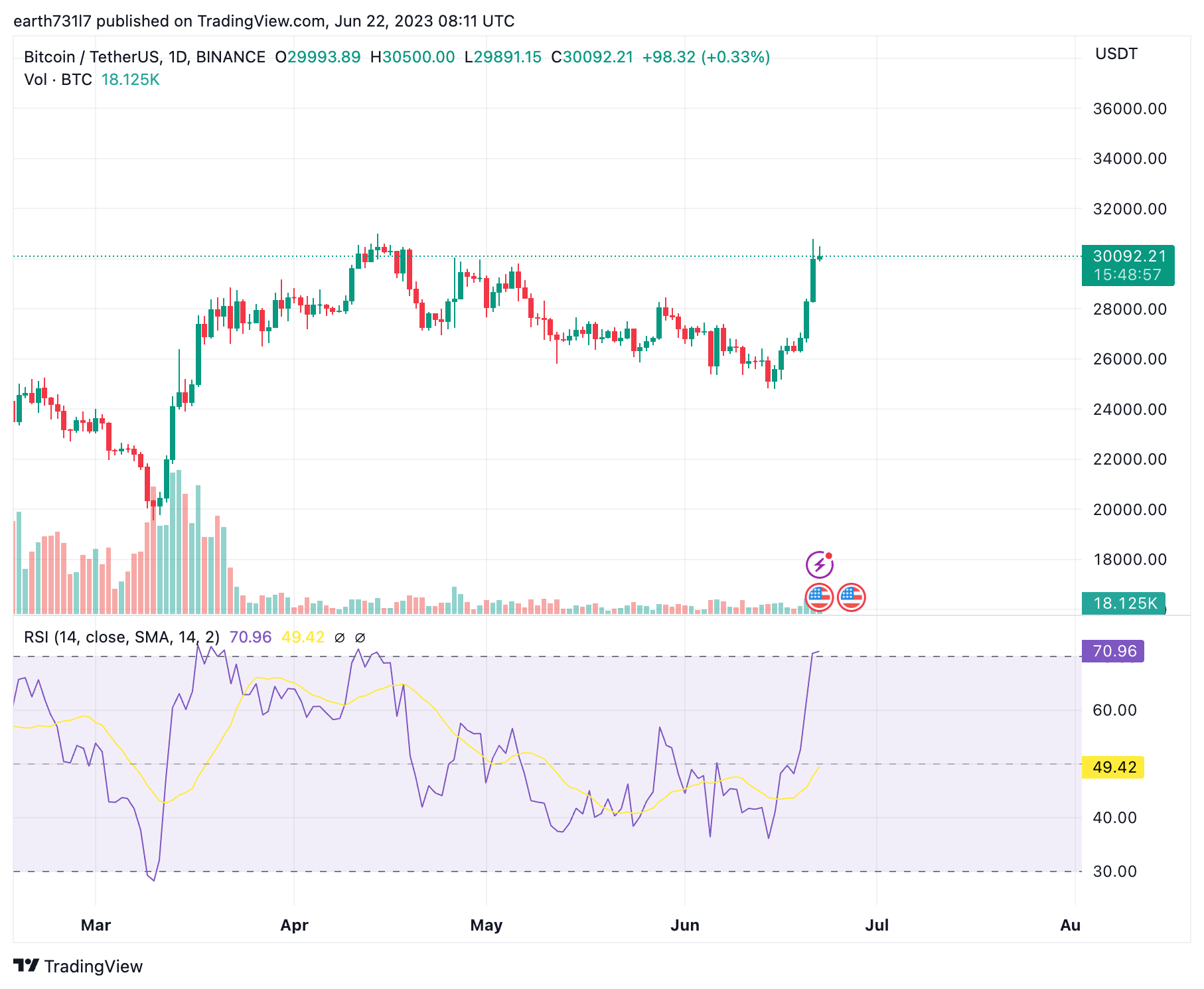 <i>กราฟราคา Bitcoin (BTC)<br>รูปภาพ: TradingView/CryptoSiam</i>