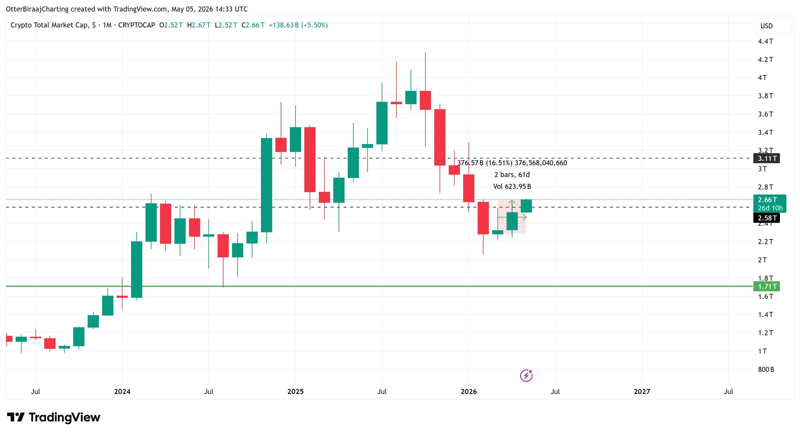 มูลค่าตลาดคริปโตรวมในกราฟรายเดือน ( ที่มา : Cointelegraph/TradingView )