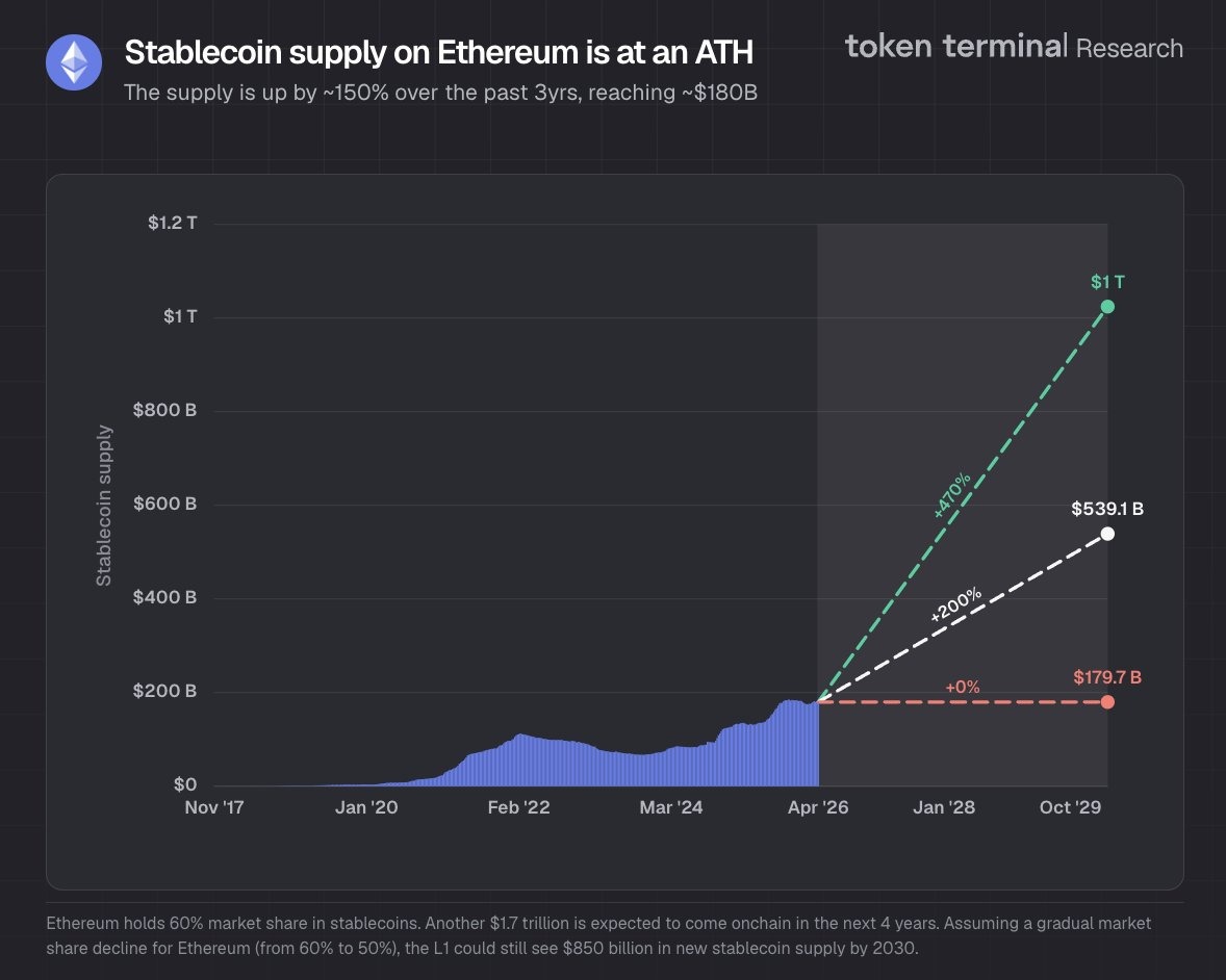 การคาดการณ์การเติบโตของ Stablecoin บน Ethereum ( ที่มา : Token Terminal )