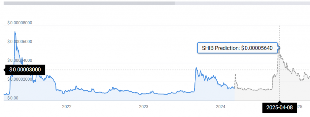คาดการณ์ราคา Shib Inu (ที่มา : CoinCodex)