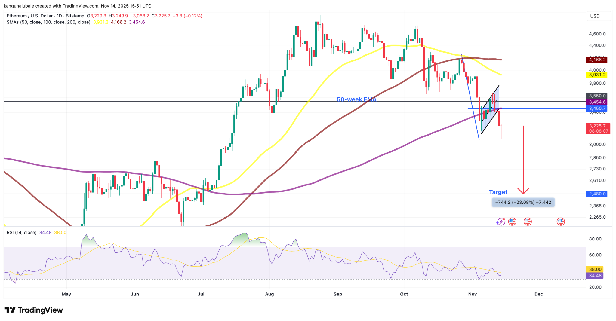 การวิเคราะห์บนกราฟ&nbsp;ETH/USD รายวัน ( ที่ :&nbsp;TradingView )