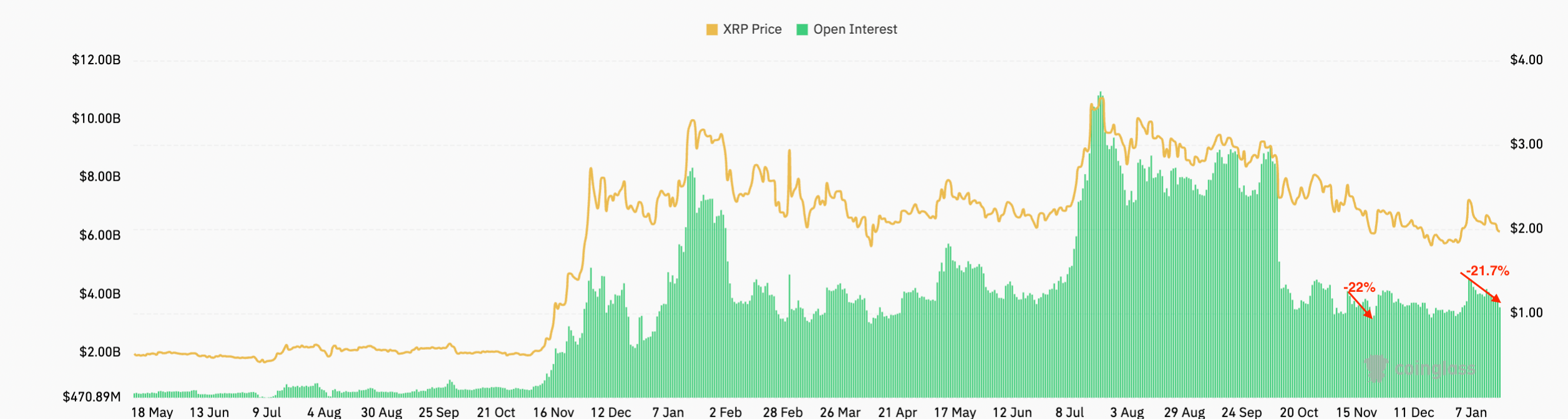 &nbsp; ปริมาณสัญญาที่เปิดอยู่ (Open Interest) ในตลาด Futuresของ XRP ( ที่มา : CoinGlass )