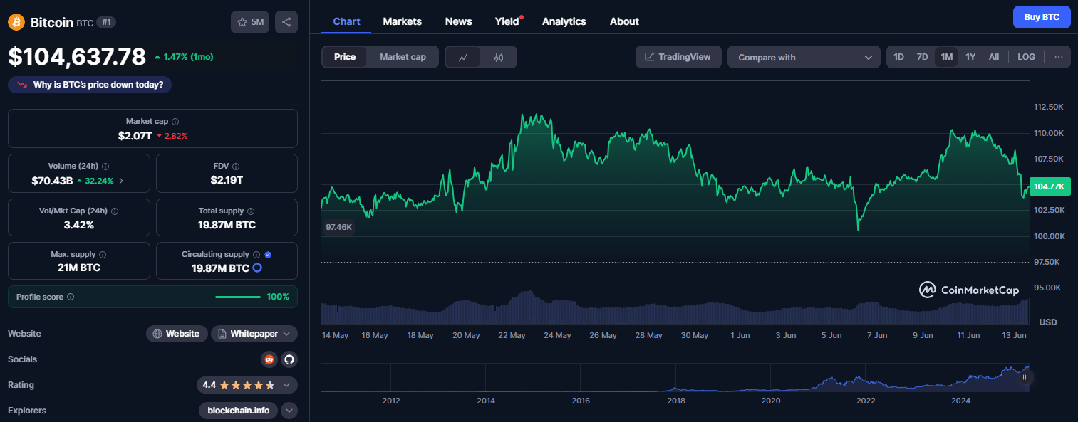Bitcoin มีราคาซื้อขายที่ 104,637 ดอลลาร์&nbsp; ( ที่มา : CoinMarketCap )