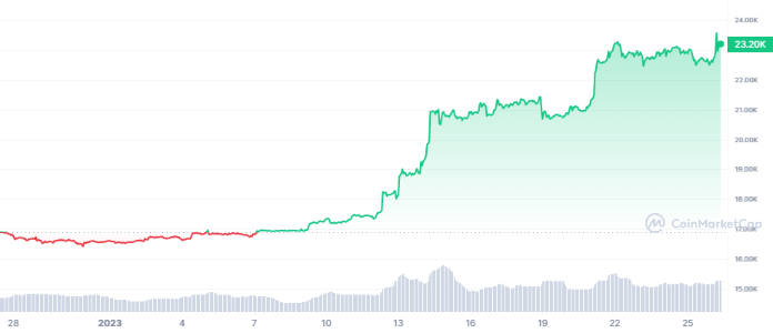 <i>กราฟราคาบิทคอยน์<br>รูปภาพ: CoinMarketcap</i>