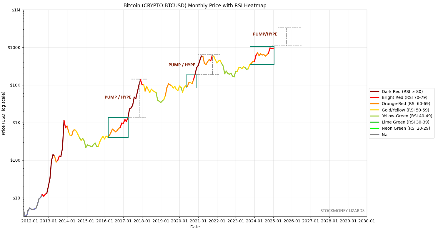 กราฟของ Bitcoin และดัชนี RSI รายเดือน ( ที่มา :&nbsp;Stockmoney Lizards )