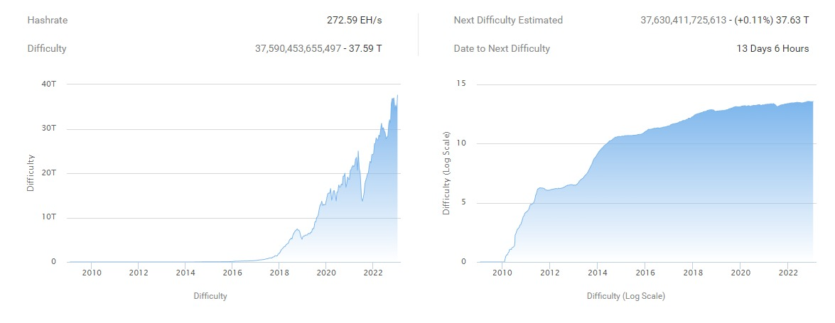 ข้อมูล Bitcoin Mining Difficulty<br>รูปภาพ: BTC.com