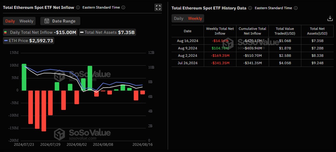 ยอดการซื้อขายรายสัปดาห์ของ Spot Ethereum ETF ( ที่มา : SoSoValue )