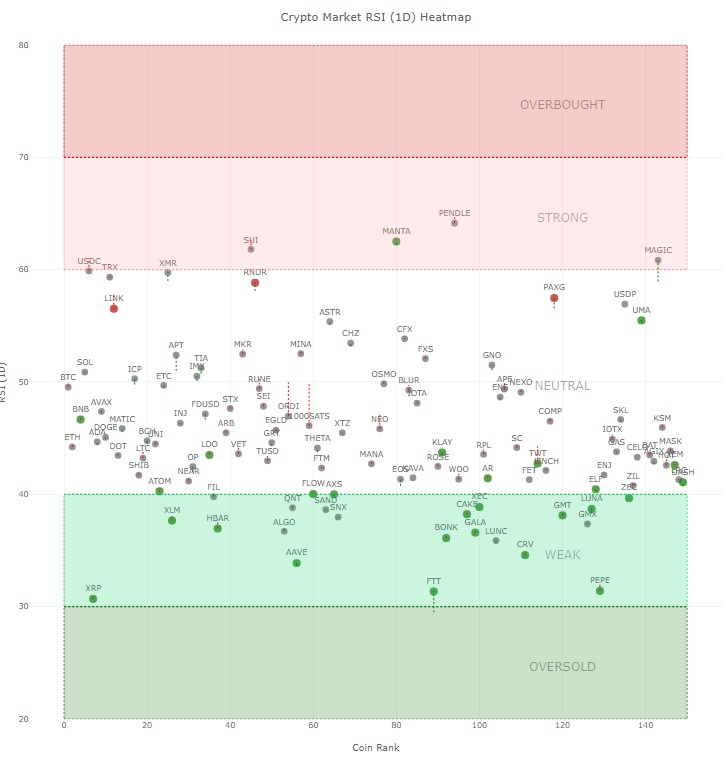&nbsp; ค่า RSI ของคริปโต 150 อันดับแรก วันที่ 1 กุมภาพันธ์ ปี 2024<br>รูปภาพ: CryptoWaves&nbsp;&nbsp;