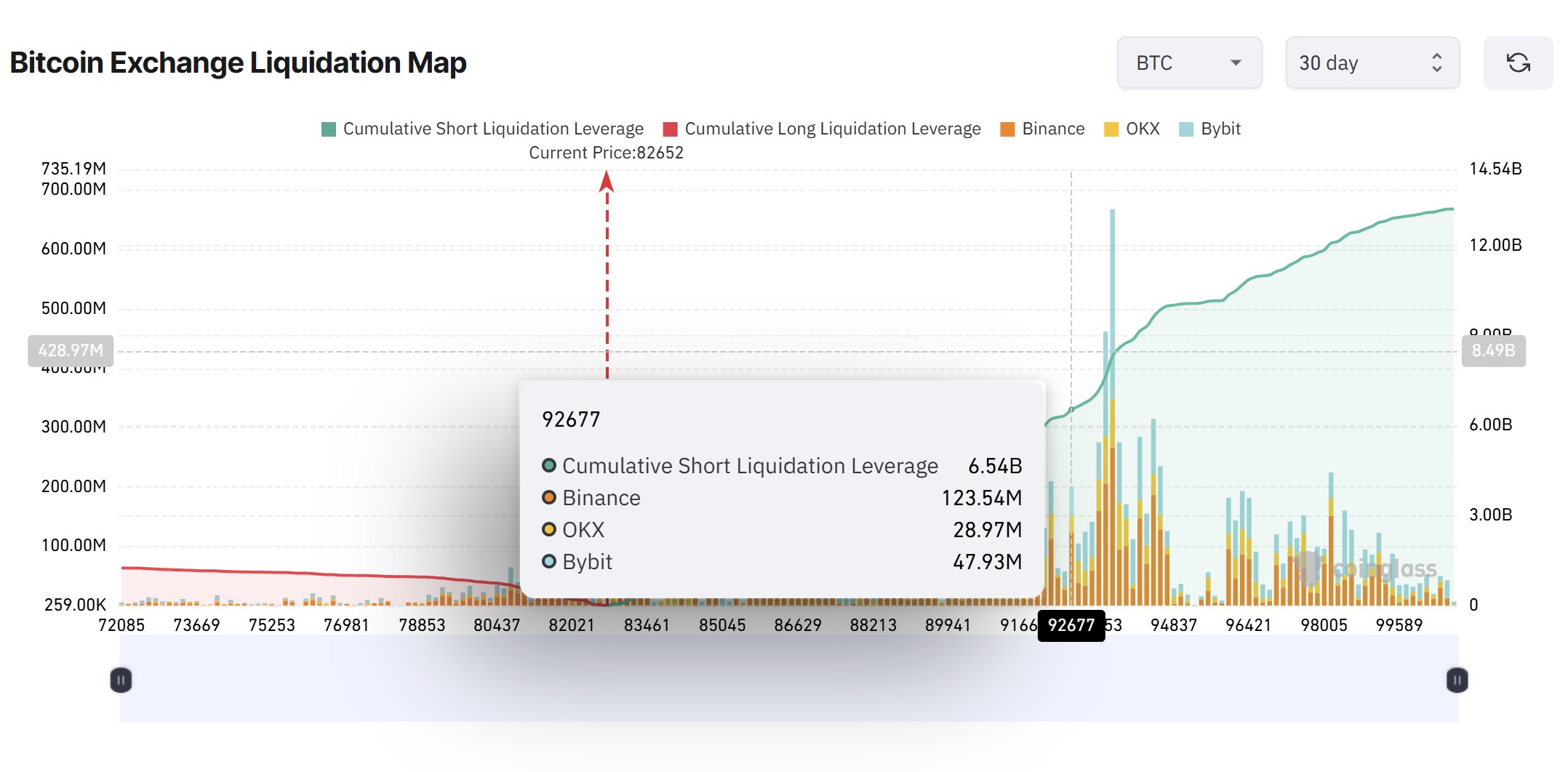 กราฟ&nbsp;Bitcoin Exchange Liquidation Map ( ที่มา :&nbsp;CoinGlass )