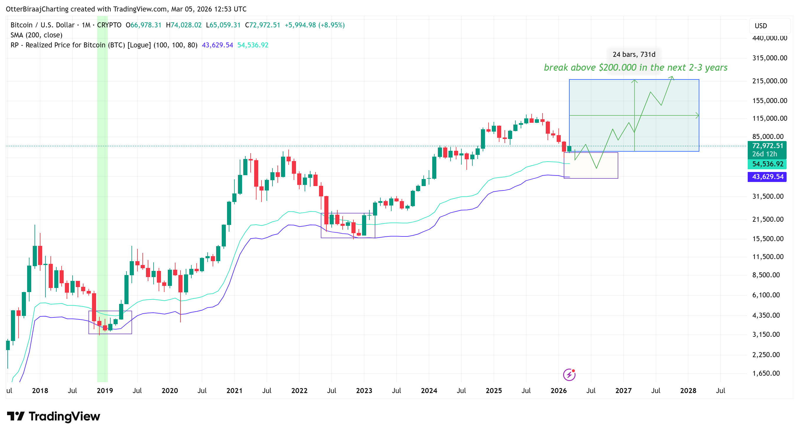 &nbsp; แถบราคาตามค่า Realized Price ของ Bitcoin ( ที่มา : Cointelegraph/TradingView )&nbsp;&nbsp;