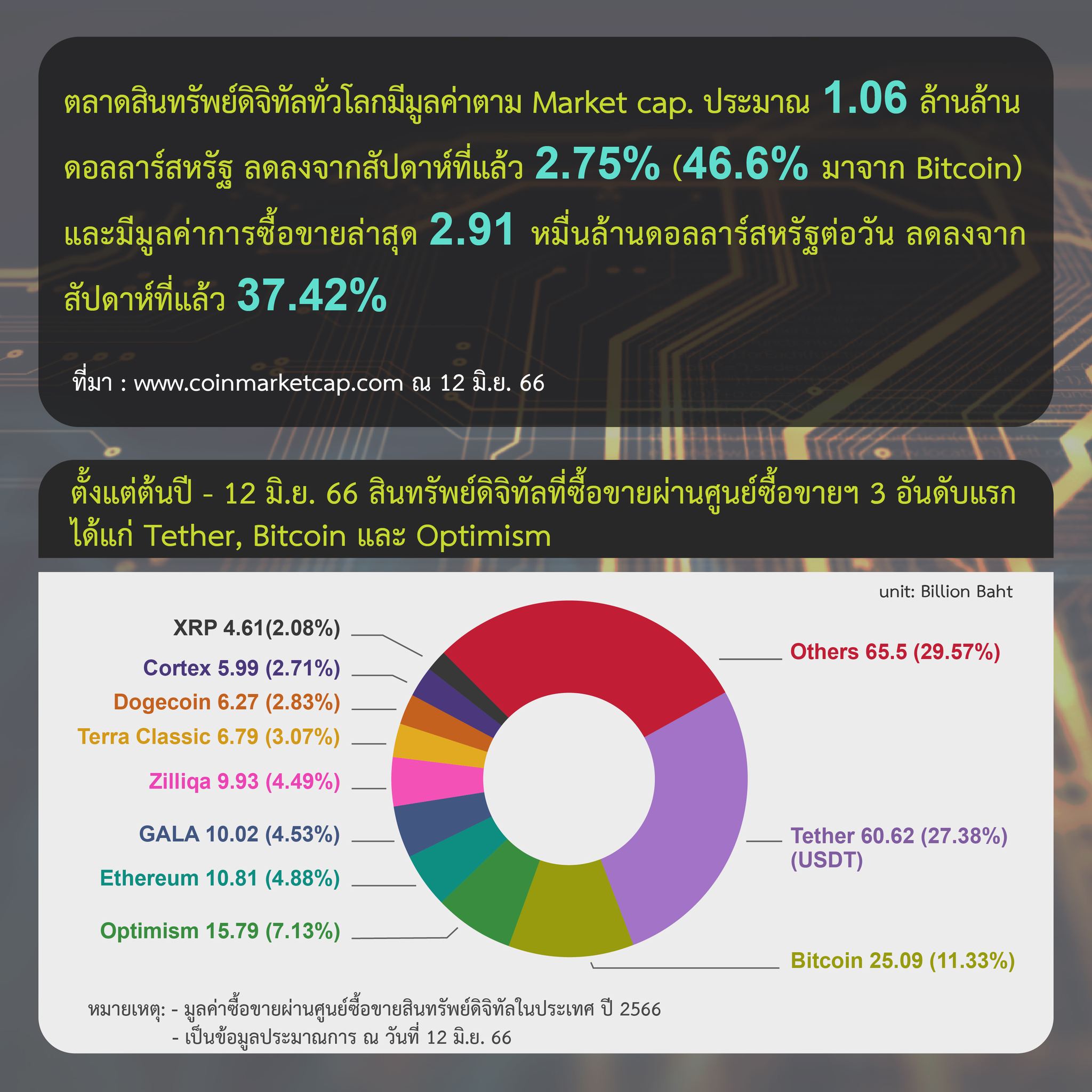 &nbsp; รายงานสรุปภาวะตลาดสินทรัพย์ดิจิทัล วันที่ 8 พฤษาคม<div>รูปภาพ: ก.ล.ต.</div>