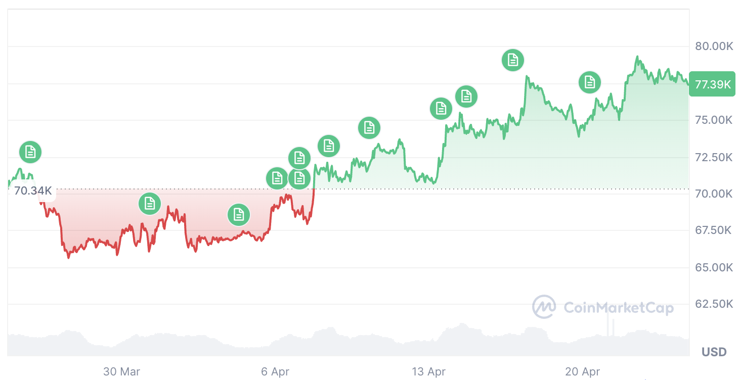 Bitcoin ปรับตัวเพิ่มขึ้น 8.62% ในรอบ 30 วันที่ผ่านมา ( ที่มา :&nbsp;CoinMarketCap )