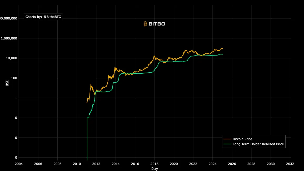 ต้นทุนเฉลี่ยของผู้ถือระยะยาว (LTH) อยู่ที่ประมาณ $24,639 ต่อ BTC ( ที่มา : Bitbo )