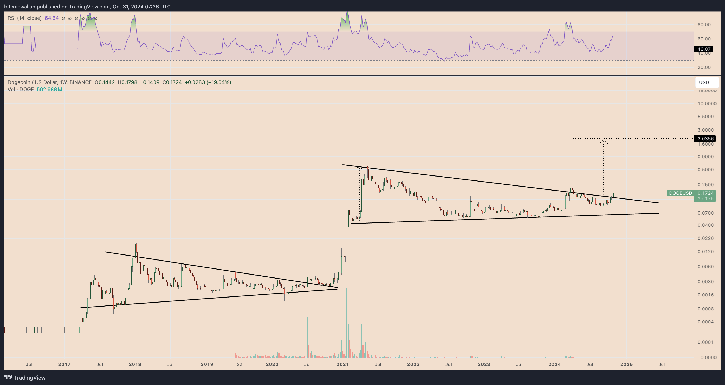 กราฟ DOGE/USD รายสัปดาห์ ( ที่มา : TradingView )