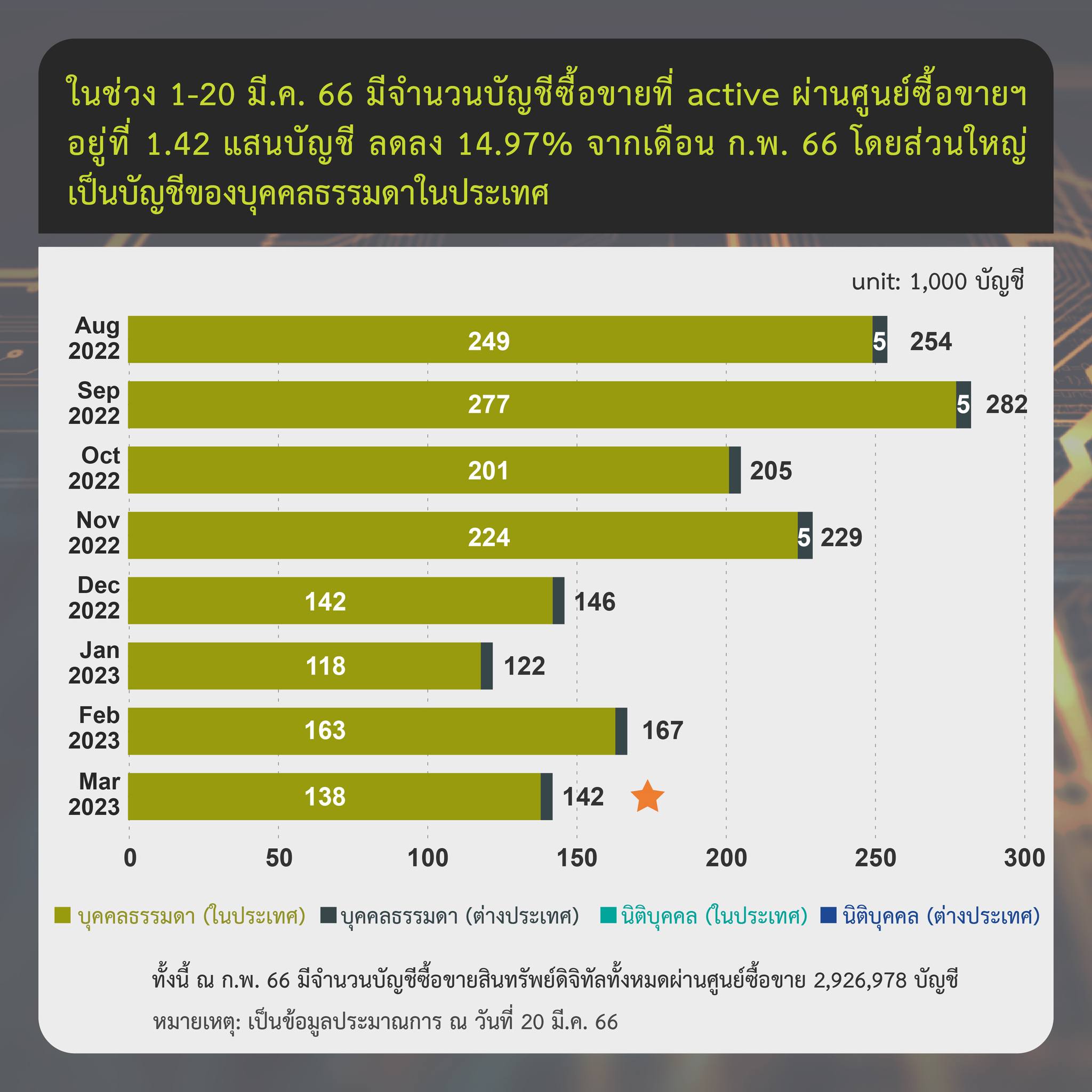 <i>รายงานสรุปภาวะตลาดสินทรัพย์ดิจิทัล วันที่ 1-20 มีนาคม<br>รูปภาพ: ก.ล.ต.</i>