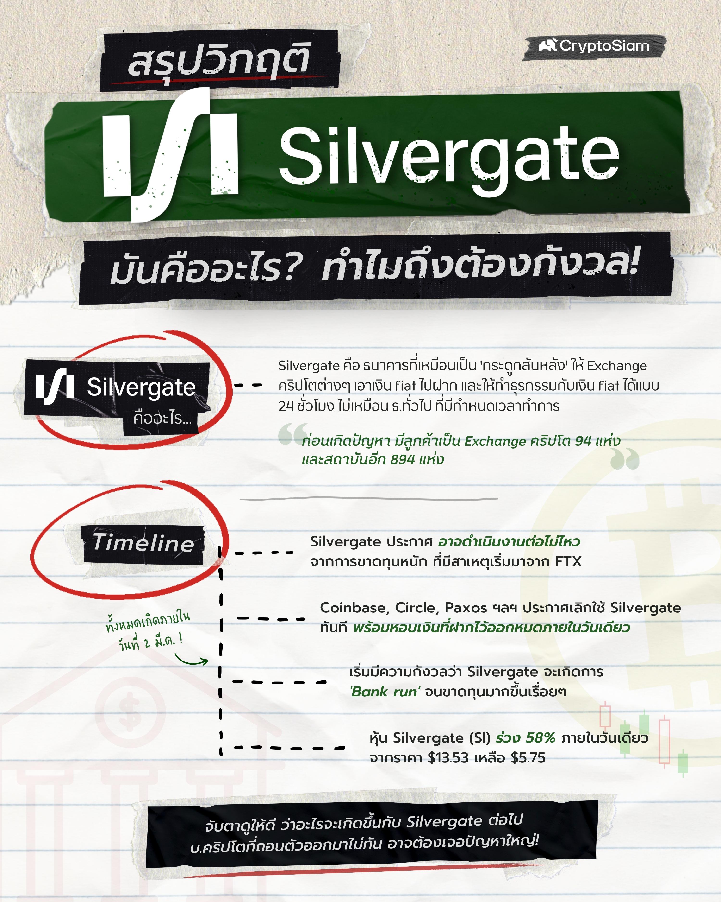 <i>สรุปวิกฤต Silvergate คืออะไร? ทำไมถึงต้องกังวล?<br>รูปภาพ: CryptoSiam</i>