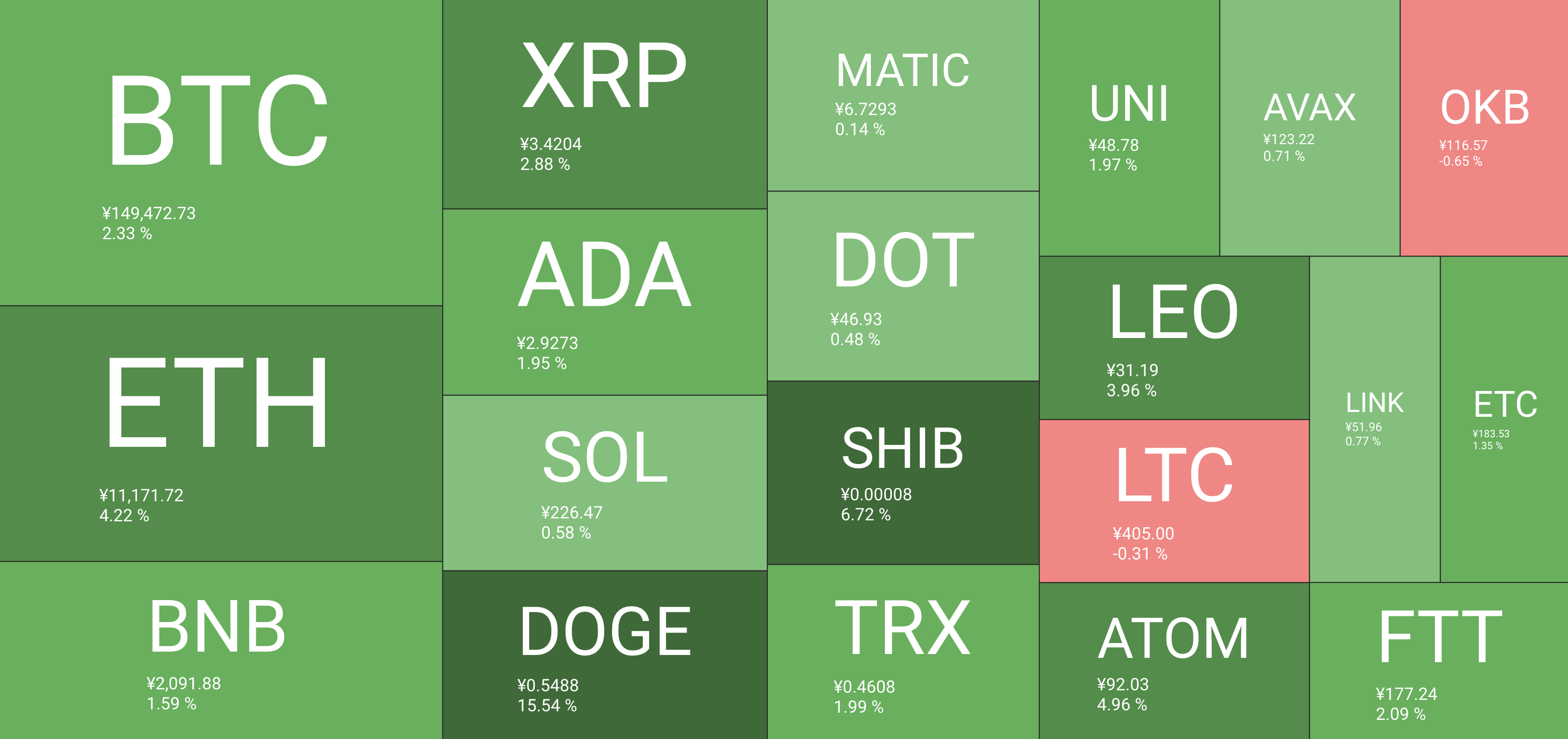 <i>Heatmap ราคาคริปโต วันที่ 27 ตุลาคม 2565<br>รูปภาพ: QuantifyCrypto</i>