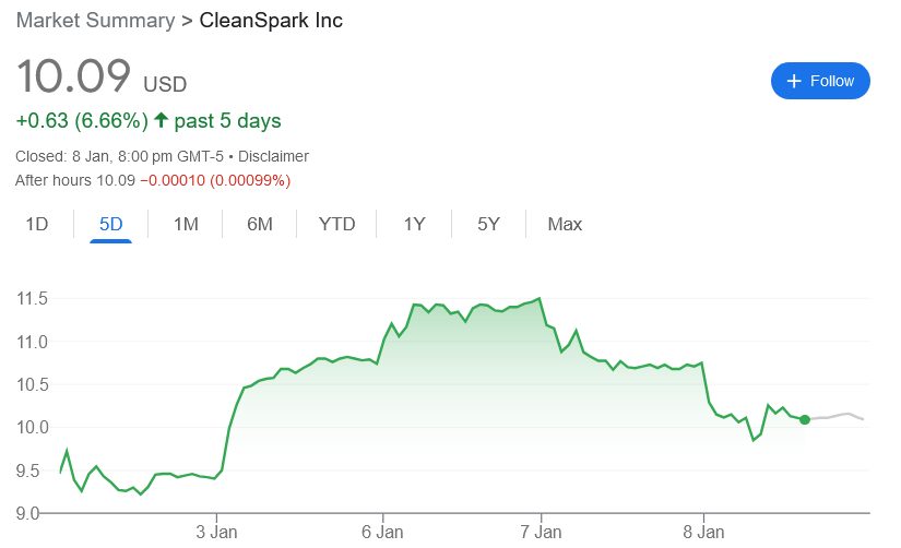 การเปลี่ยนแปลงราคาหุ้น CLSK ในช่วง 5 วันที่ผ่านมา ( ที่มา: Google Finance )