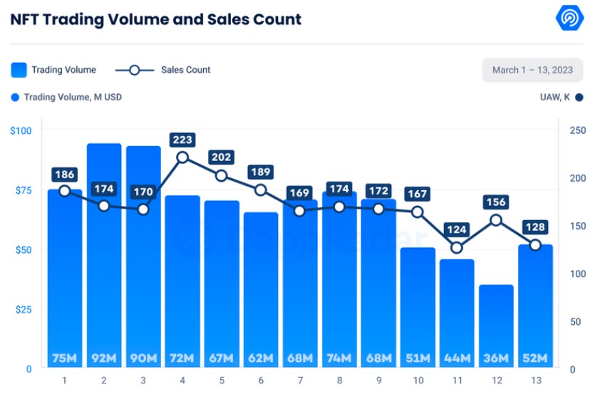 <i>มูลค่าซื้อขายในตลาด NFT ตั้งแต่ 1-13 มีนาคม<br>รูปภาพ: DappRadar</i>