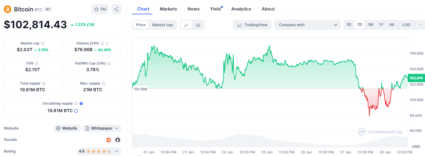 ราคาของ Bitcoin ในปัจจุบัน ( ที่มา : CoinmarketCap )