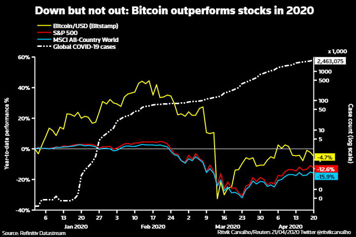 <i>ราคาบิทคอยน์ช่วงเกิด COVID-19 ในปี 2020<br>รูปภาพ: Bitcoin volatility</i>