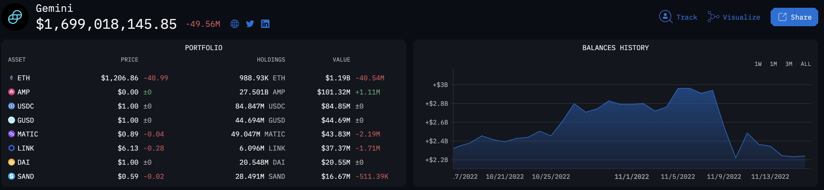 <i>ข้อมูลการไหลออกของ&nbsp;Gemini&nbsp;Exchange<br>รูปภาพ:Arkham Intelligence</i><br>