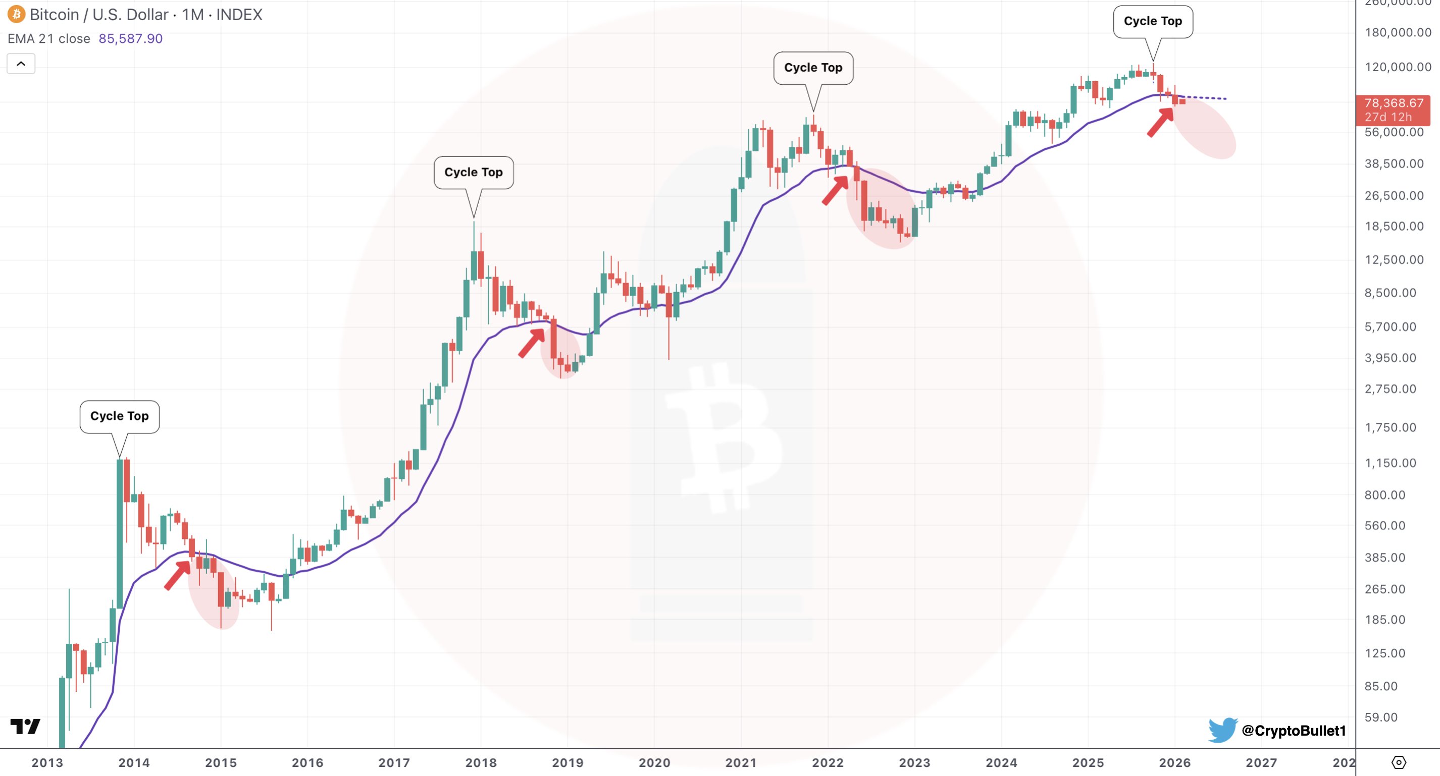 &nbsp; กราฟ Bitcoin/USDT รายเดือนพร้อมเส้น&nbsp;21W EMA ( ที่มา : Cmt_trader/X )&nbsp;&nbsp;