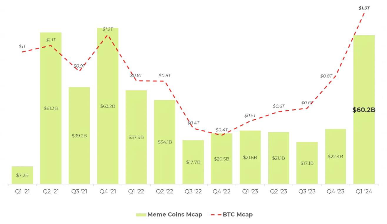 มูลค่าตลาดของเหรียญมีมทั้งหมด เทียบกับมูลค่าตลาดของ Bitcoin ( ที่มา :&nbsp;BDC Consulting )