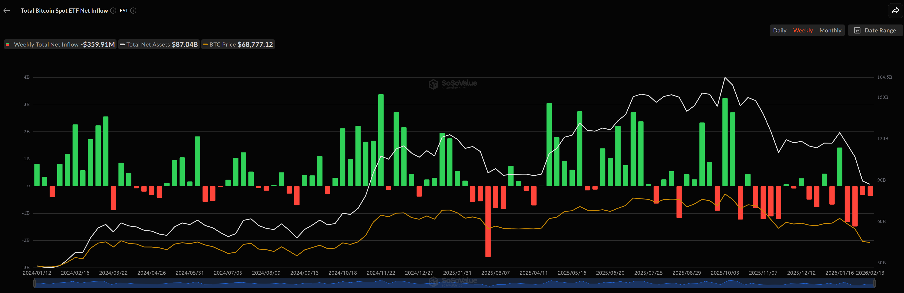 &nbsp; กระแสเงินไหลออกต่อเนื่องจากกองทุน Spot Bitcoin ETF
ที่มา: SoSoValue&nbsp;&nbsp;