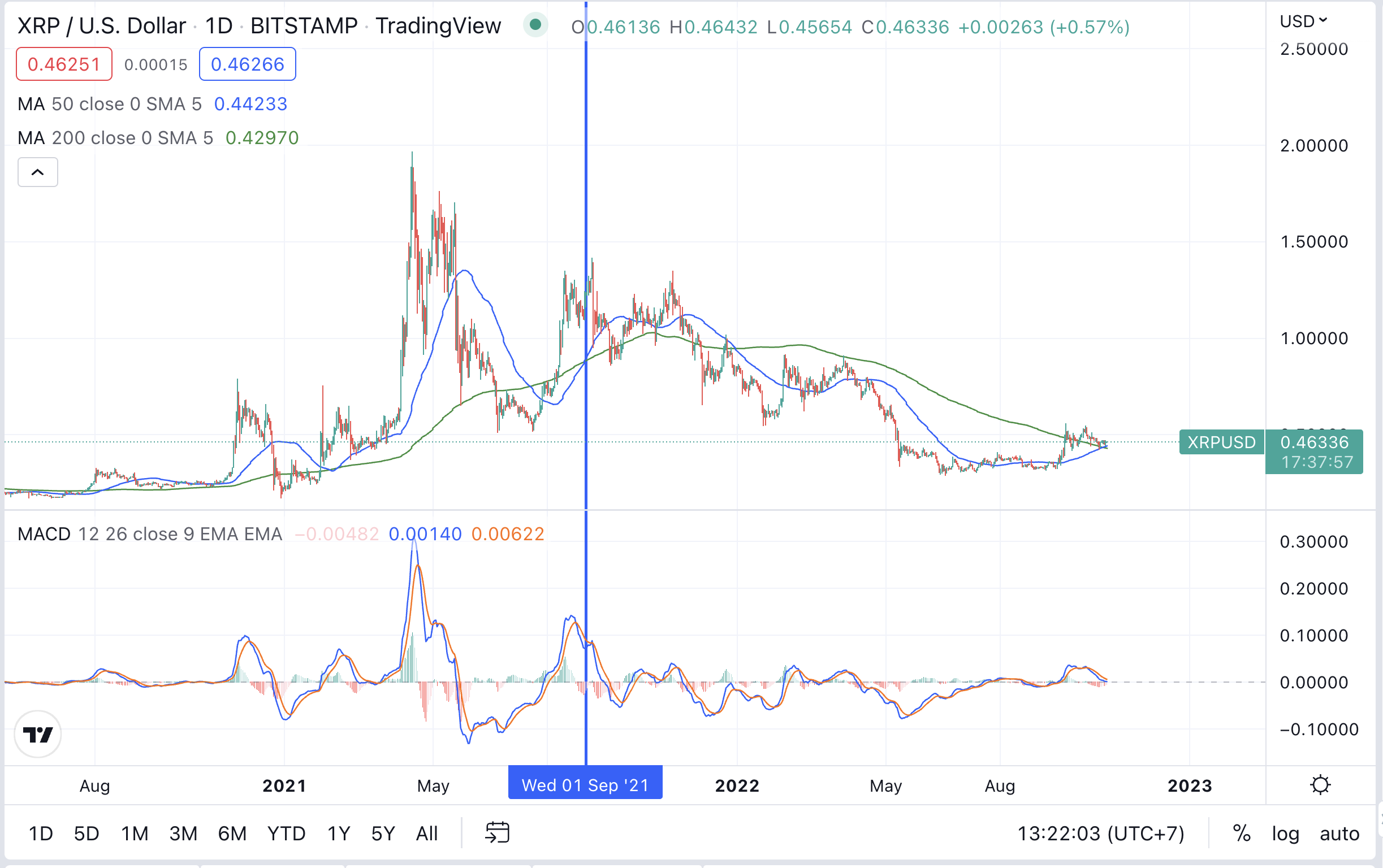 <i>กราฟราคา XRP พร้อมอินดิเคเตอร์ MA50 และ MA200<br>รูปภาพ: TradingView/CryptoSiam</i>