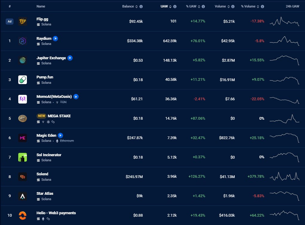 10 อันดับ Dapps ที่ได้รับความนิยมสูงสุดบน SOLANA ( ที่มา : dappradar)