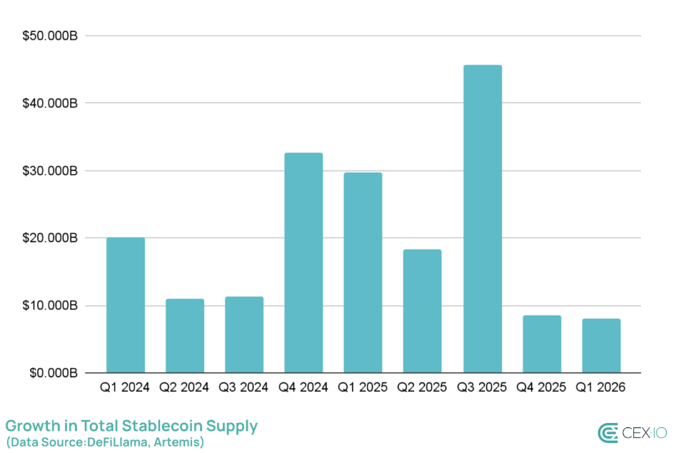 &nbsp; มูลค่ารวมของ Stablecoin เติบโตแตะระดับ 3.15 แสนล้านดอลลาร์ในไตรมาสแรก ( ที่มา : CEX.io )&nbsp;&nbsp;