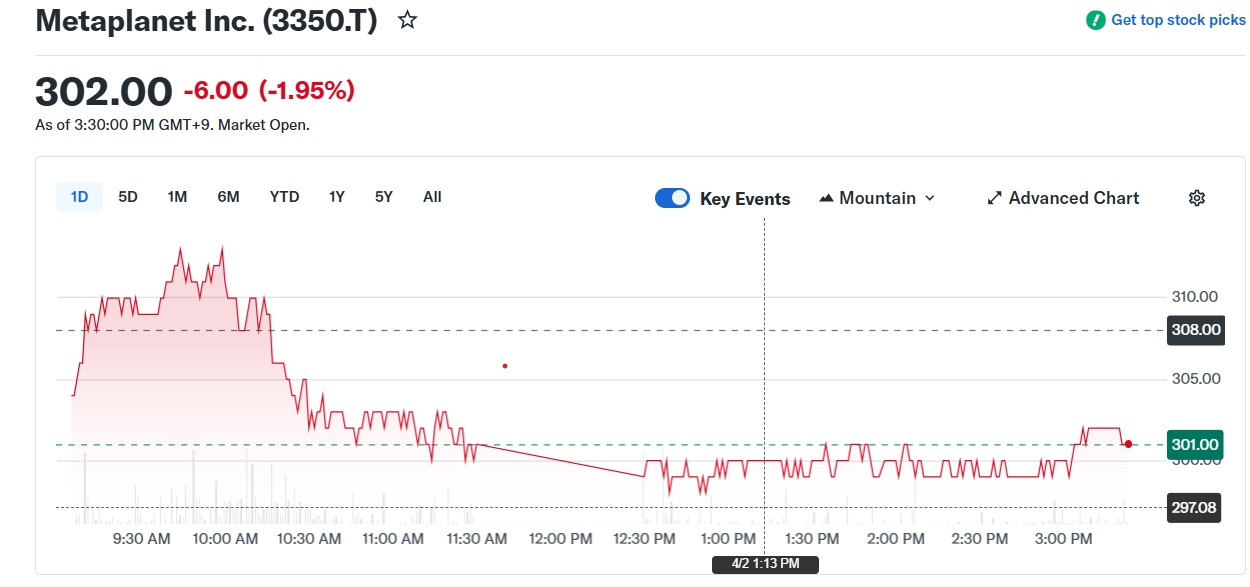 ราคาหุ้นของบริษัท&nbsp;Metaplanet ( ที่มา :&nbsp;Yahoo! Finance )