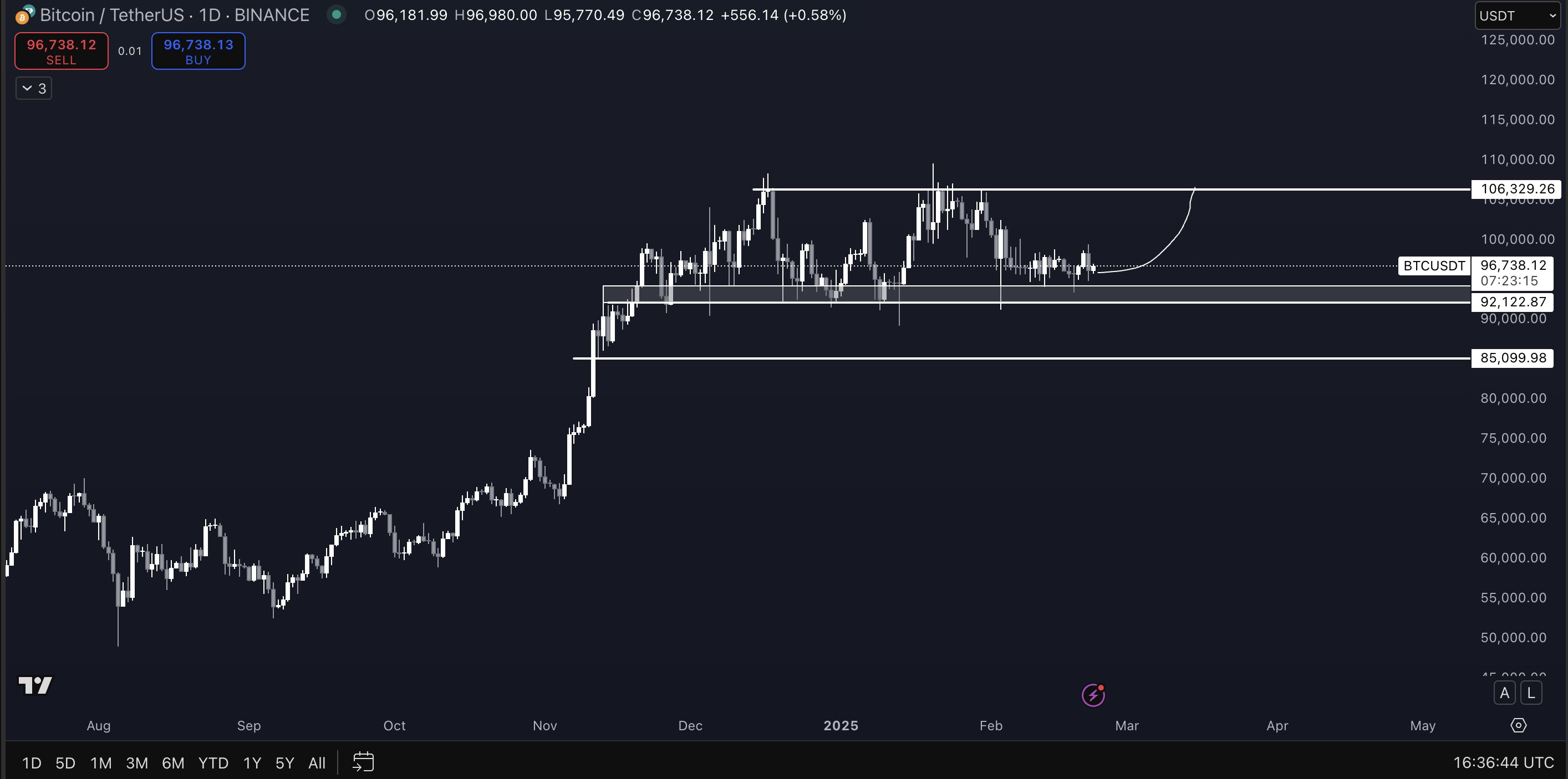 กราฟการวิเคราะห์ BTC/USD กรอบเวลา 1 วัน ( ที่มา : X/Pentoshi )