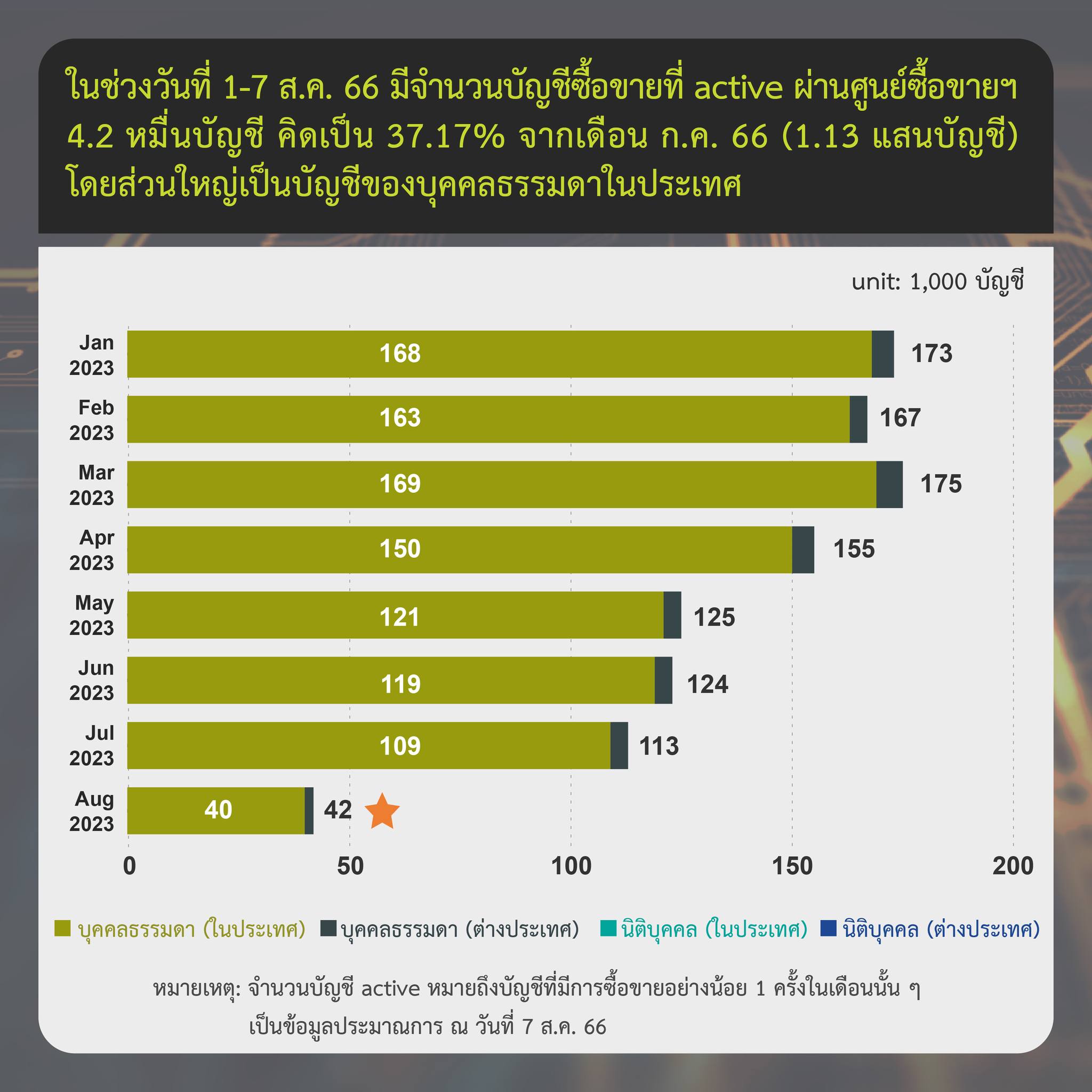 <i>รายงานสรุปภาวะตลาดสินทรัพย์ดิจิทัล วันที่ 1-7 สิงหาคม<br>รูปภาพ: ก.ล.ต.</i>