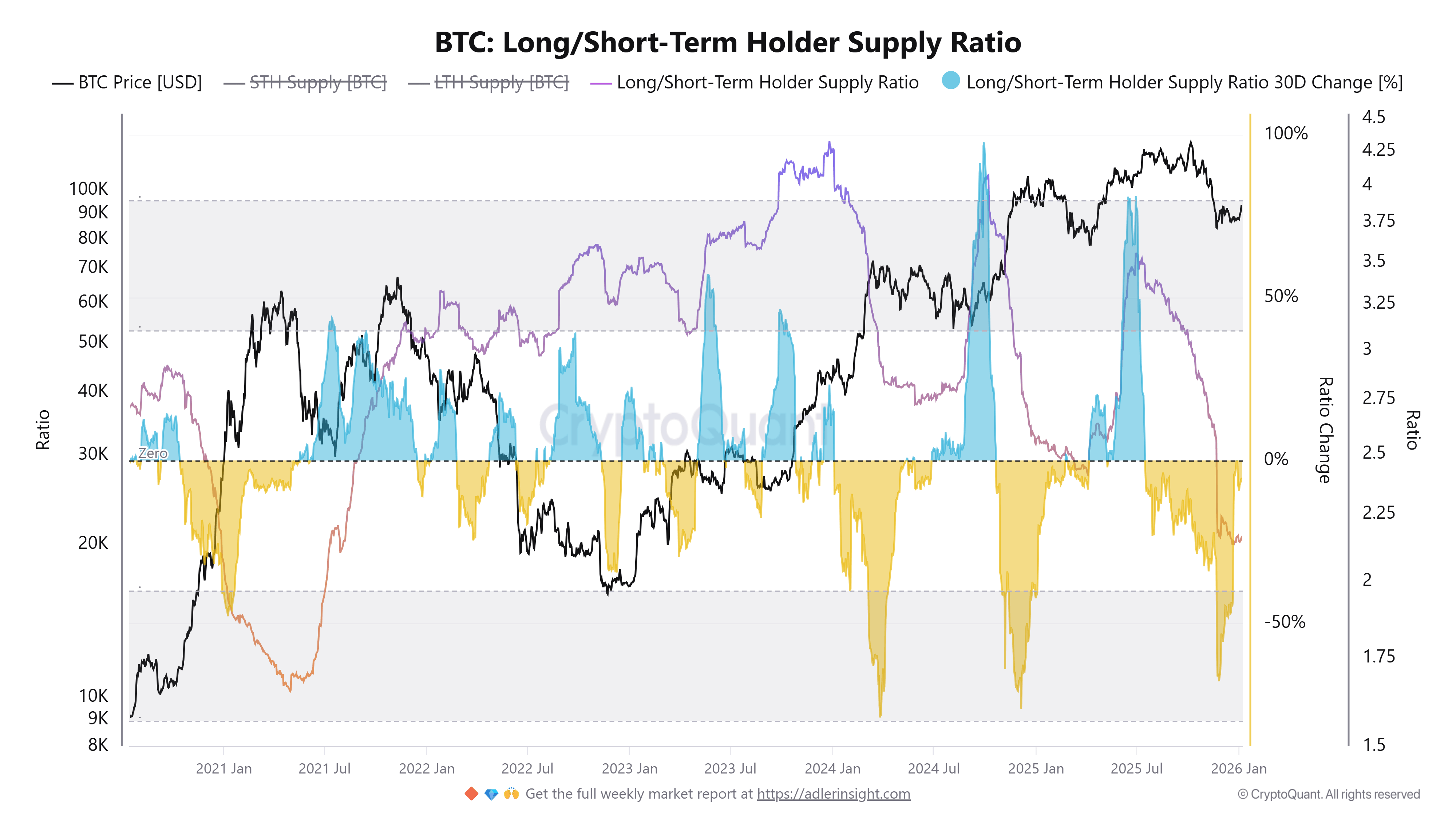 ดัชนี Long-Term/Short-Term Holder Supply Ratio ( ที่มา :&nbsp;Axel Adler Jr. )