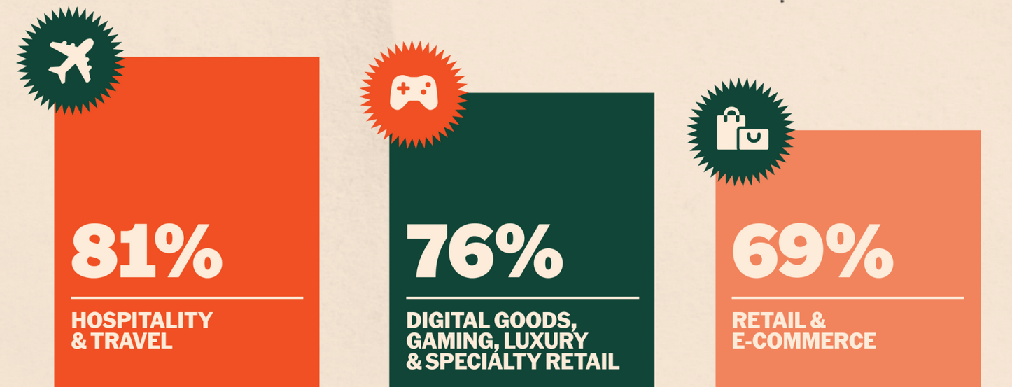 &nbsp; อุตสาหกรรมที่มีผู้ค้ารับชำระด้วยคริปโตมากที่สุด ( ที่มา : PayPal )&nbsp;&nbsp;