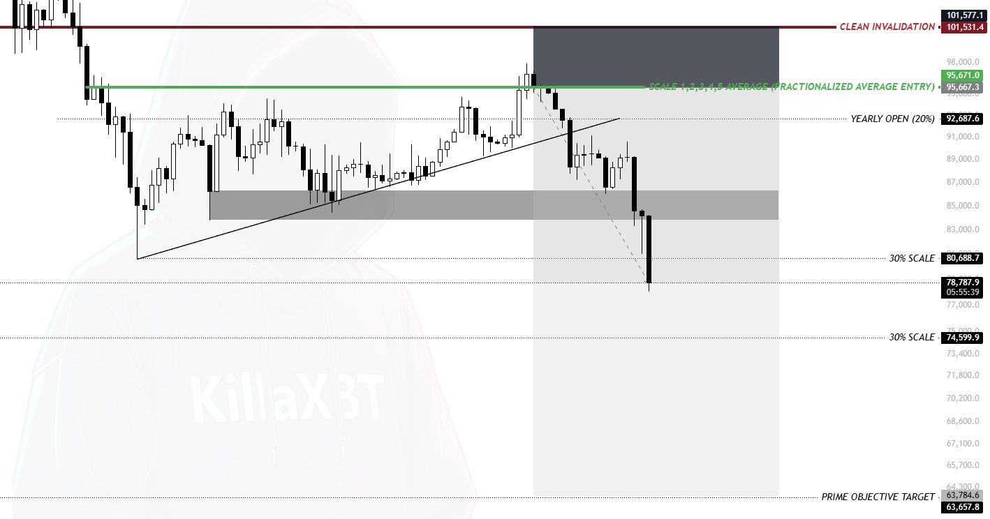 &nbsp; การวิเคราะห์บนกราฟ Bitcoin/USDT รายวัน ( ที่มา : KillaXBT )&nbsp;&nbsp;