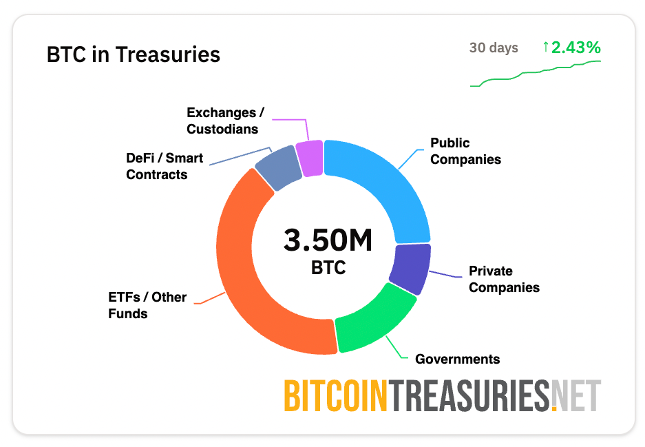 ในช่วง 30 วันที่ผ่านมา มีการถือครอง Bitcoin ในคลังเงินของบริษัทเพิ่มขึ้น 2.43% ( ที่มา :&nbsp;Bitcointreasuries.net )