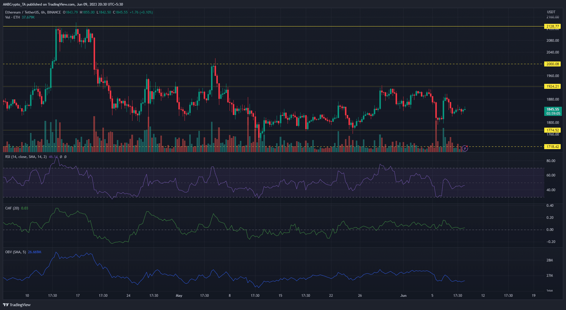 แนวรับแนวต้าน ETH<br>รูปภาพ TradingView