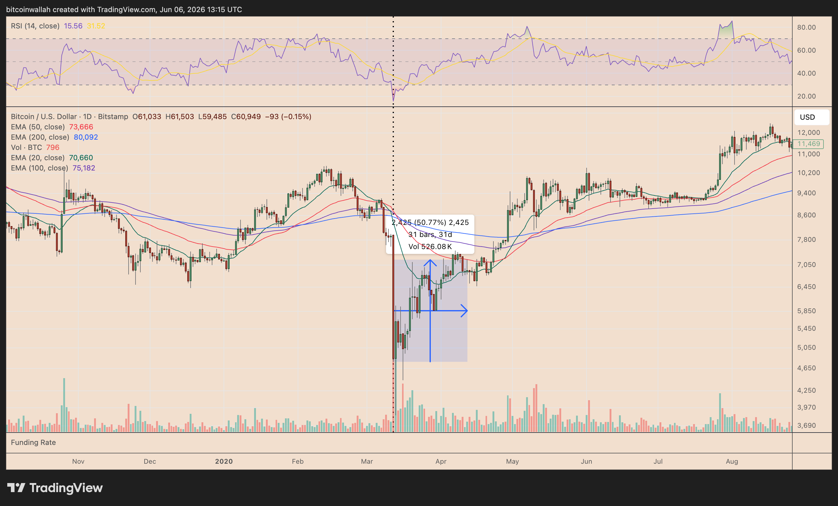 กราฟราคา BTC/USD รายวัน ( ที่มา : TradingView )