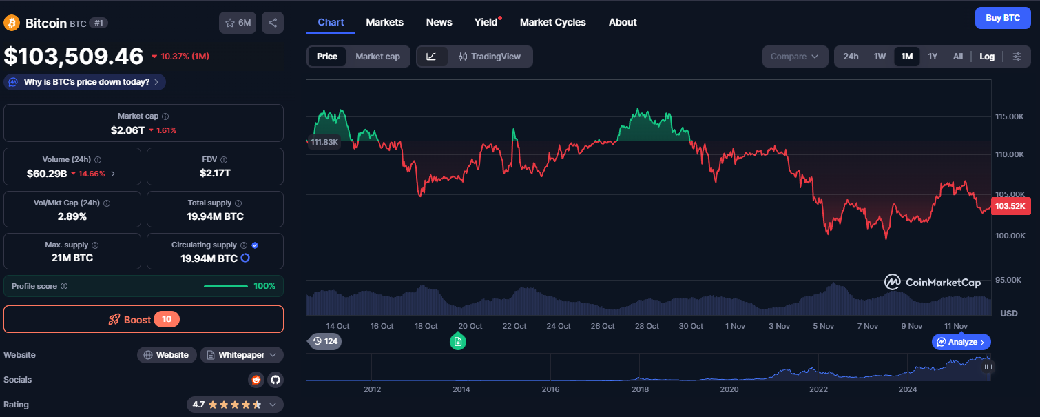 Bitcoin ปรับตัวลดลง 10.35% ใน 30 วันที่ผ่านมา ( ที่มา :&nbsp;CoinMarketCap )