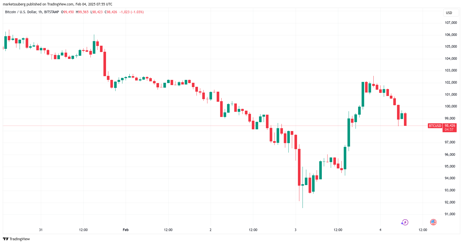 &nbsp; ราคา BTC/USD กรอบเวลา 1 ชั่วโมง ( ที่มา : TradingView )