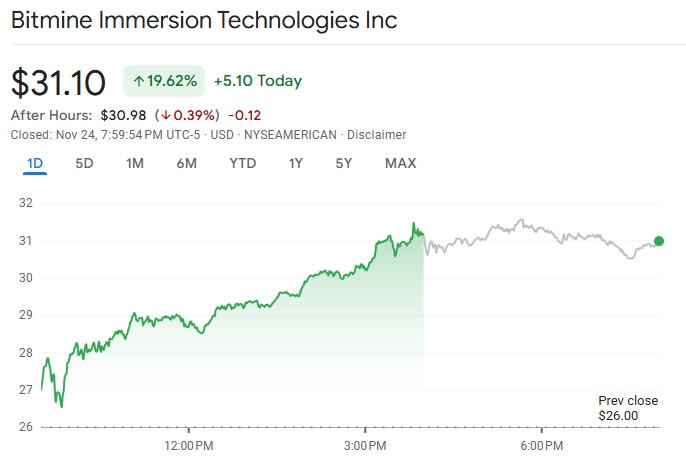 ราคาหุ้น BitMine ฟื้นตัวอย่างมั่นคงในช่วงสัปดาห์นี้ ( ที่มา : Google Finance )