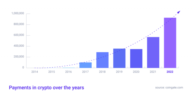 <i>การใช้คริปโตชำระเงิน ระหว่างปี 2014 - 2022<br>รูปภาพ: Coingate</i>