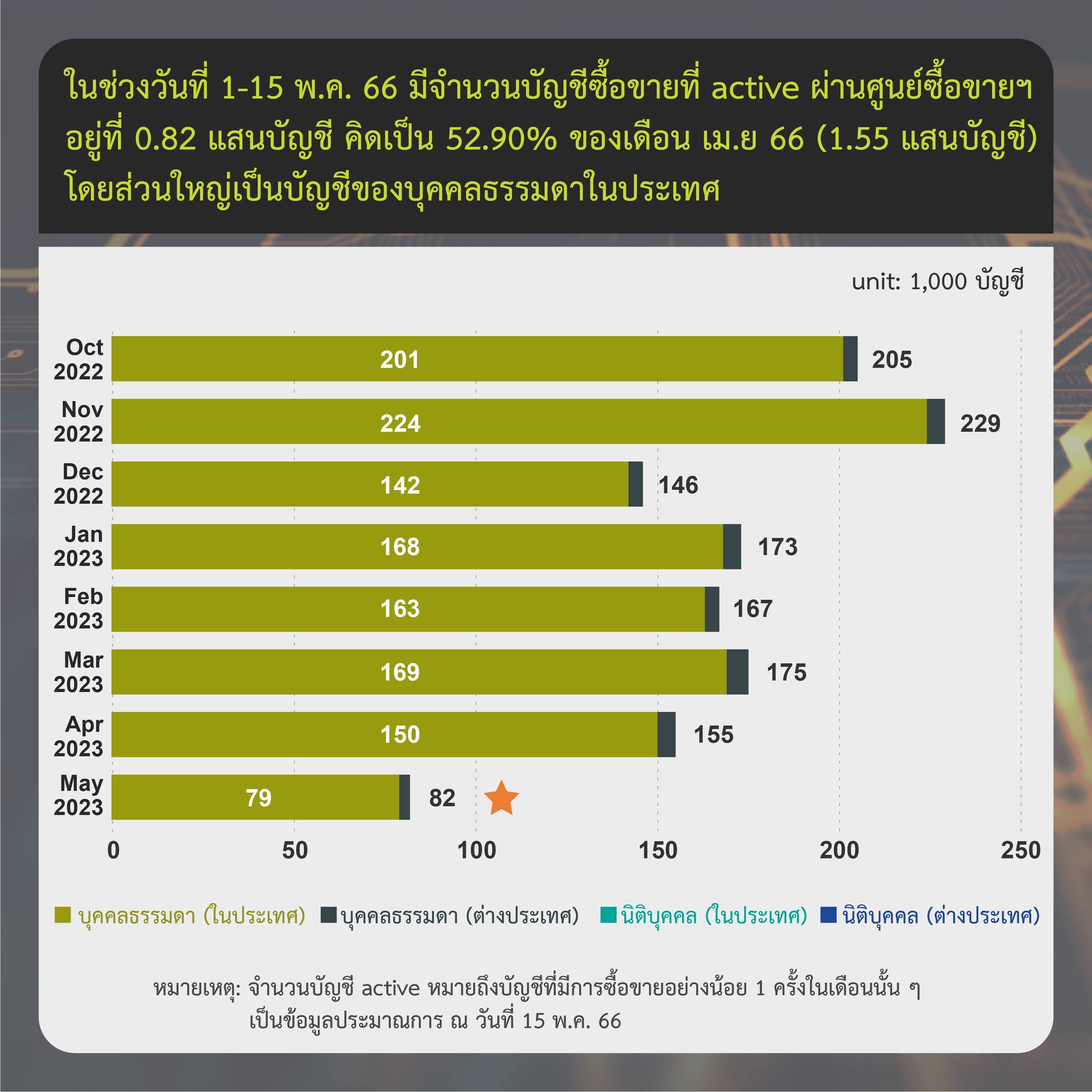 <i>รายงานสรุปภาวะตลาดสินทรัพย์ดิจิทัล วันที่ 1-15 พฤษภาคม<br>รูปภาพ: ก.ล.ต</i>